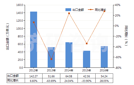 2012-2016年中國冶煉鋼鐵所產(chǎn)生的熔渣、浮渣、氧化皮等廢料(HS26190000)出口總額及增速統(tǒng)計(jì)